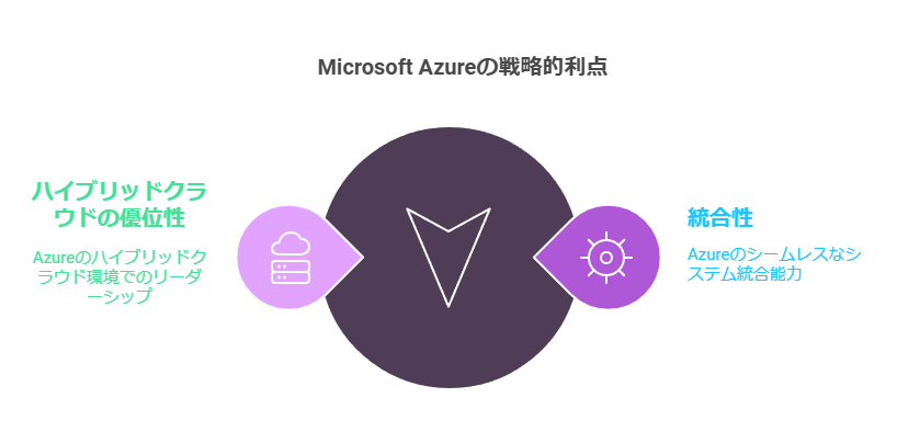 Microsoft　Azureの戦略的利点