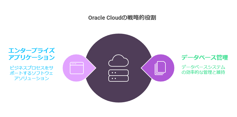 Oracle Cloudの戦略的役割