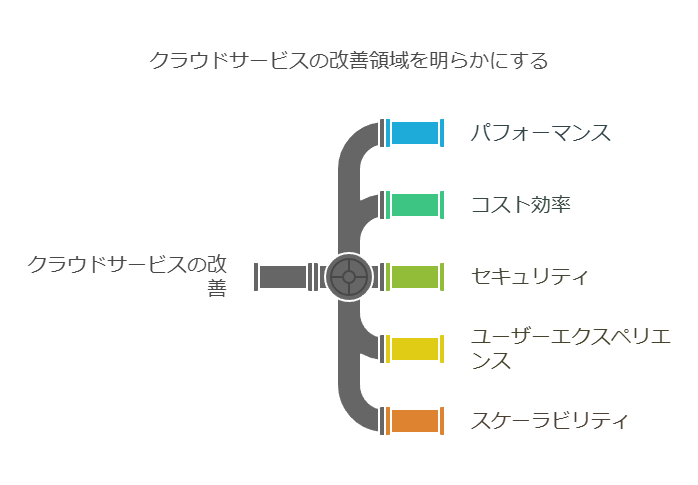 クラウドサービスの改善領域を輝(火)にする