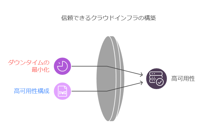 信頼できるクラウドインフラの構築