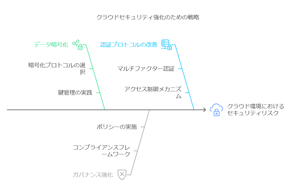 クラウドセキュリティ強化のための戦略