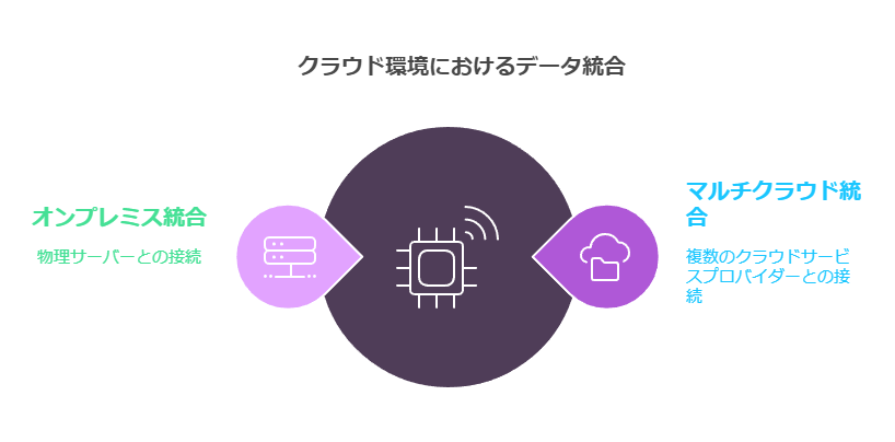 クラウド環境におけるデータ統合