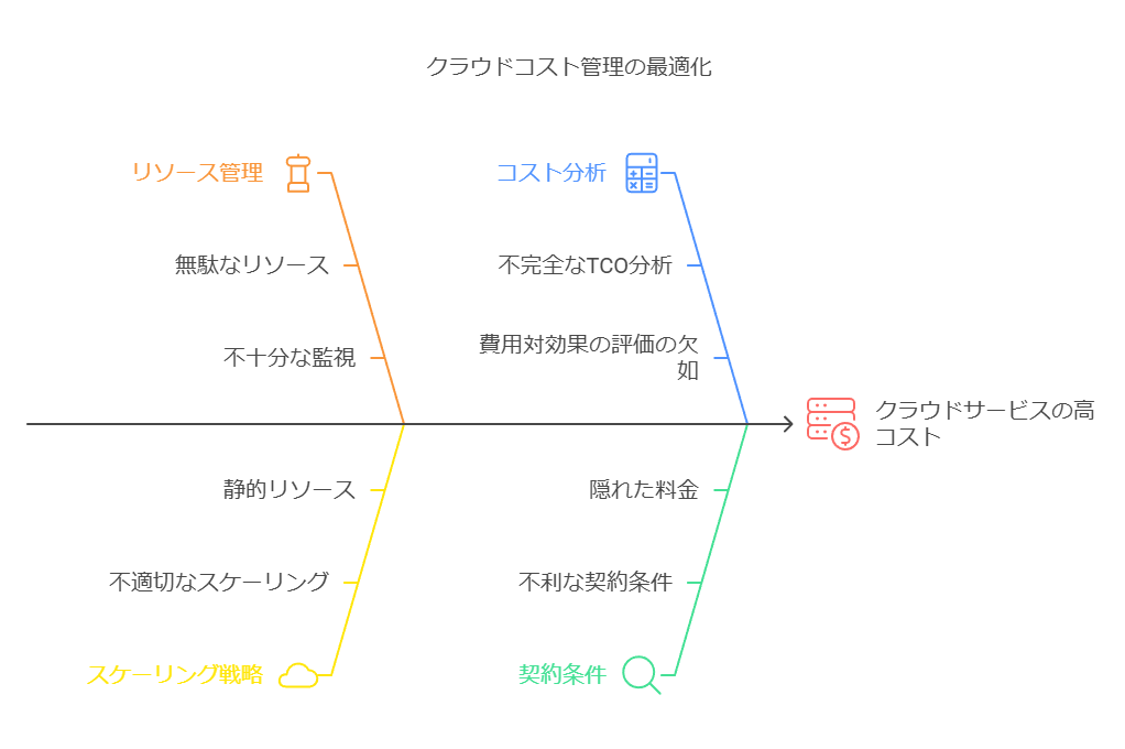 クラウドコスト管理の最適化