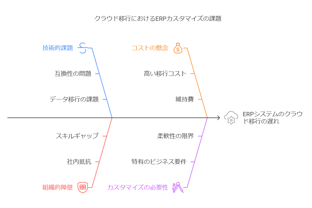 クラウド移行におけるERPカスタマイズの課題