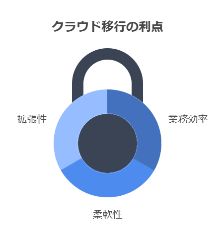 クラウド移行の利点　拡張性　柔軟性　業務効率