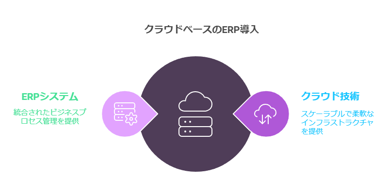 クラウドベースのERP導入