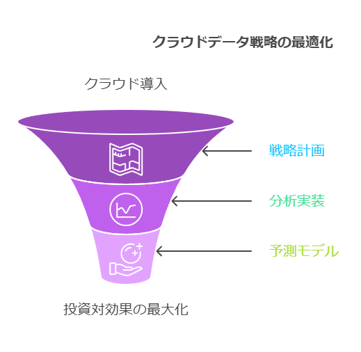 クラウドデータ戦略の最適化