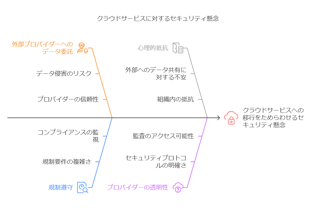 クラウドサービスに対するセキュリティ懸念