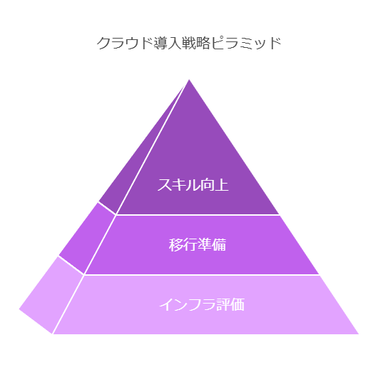 クラウド導入戦略ピラミッド