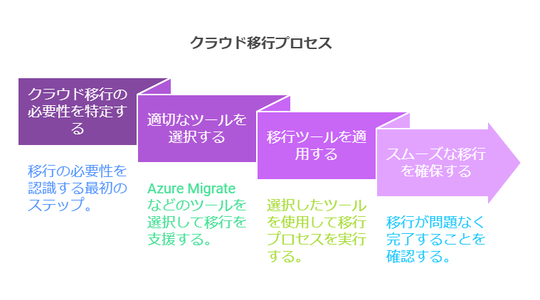 クラウド移行プロセス