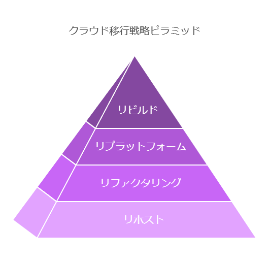 クラウド移行戦略ピラミッド