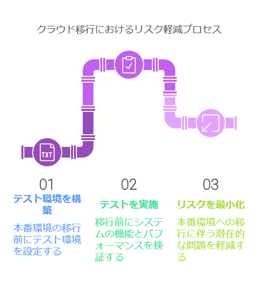 クラウド移行におけるリスク軽減プロセス