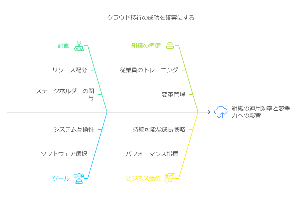 クラウド移行の成功を確実にする