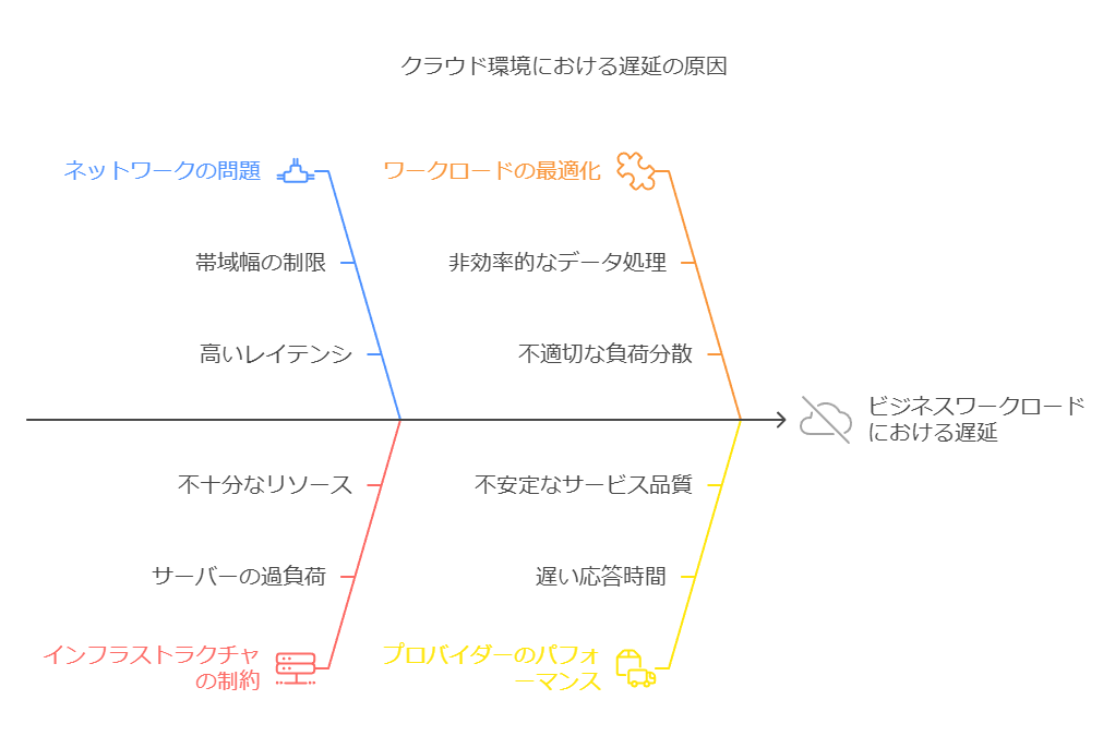 クラウド環境における遅延の原因