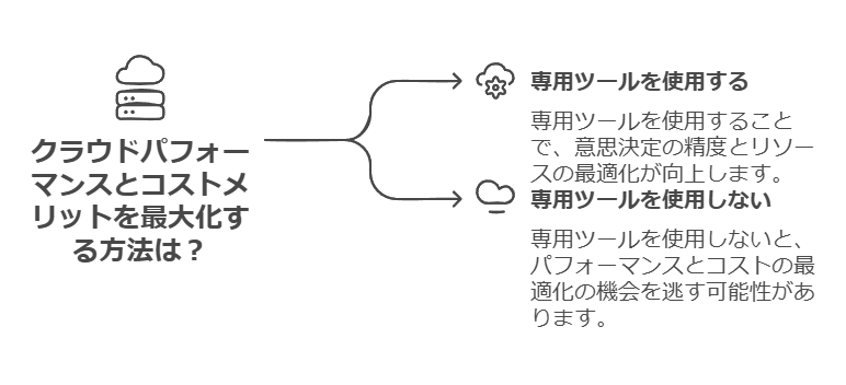 クラウドパフォーマンスとコストメリットを最大化する方法は？