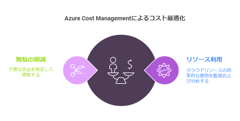 Azurre CostManagementによるコスト最適化