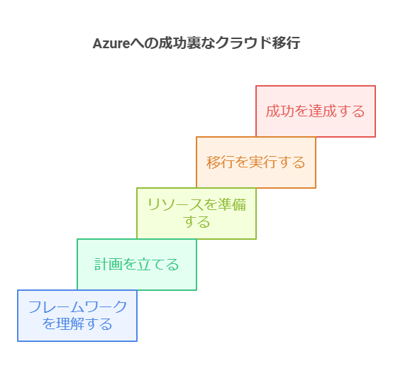 Azurre への成功裏なクラウド移行