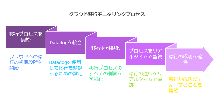 クラウド移行モニタリングプロセス