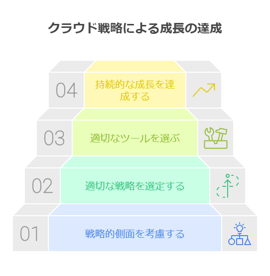 クラウド戦略よる成長の達成