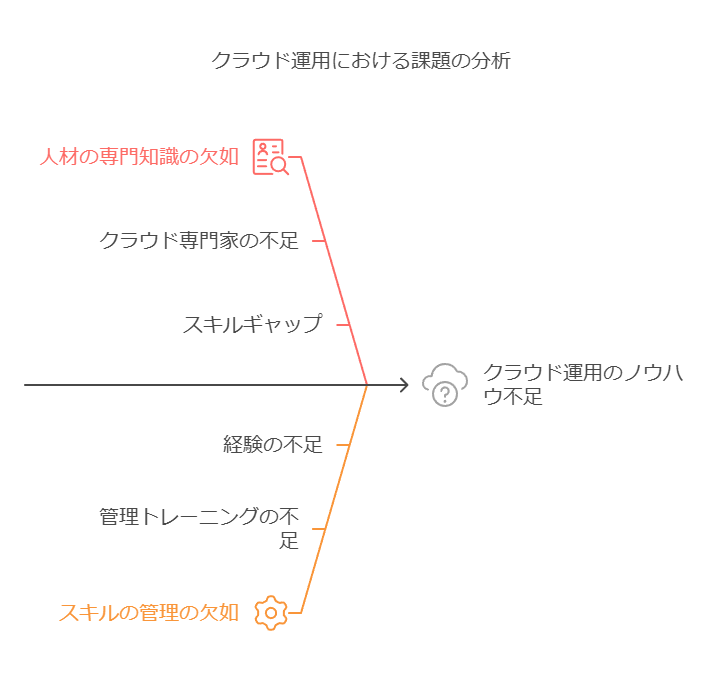 クラウド運用における課題の分析