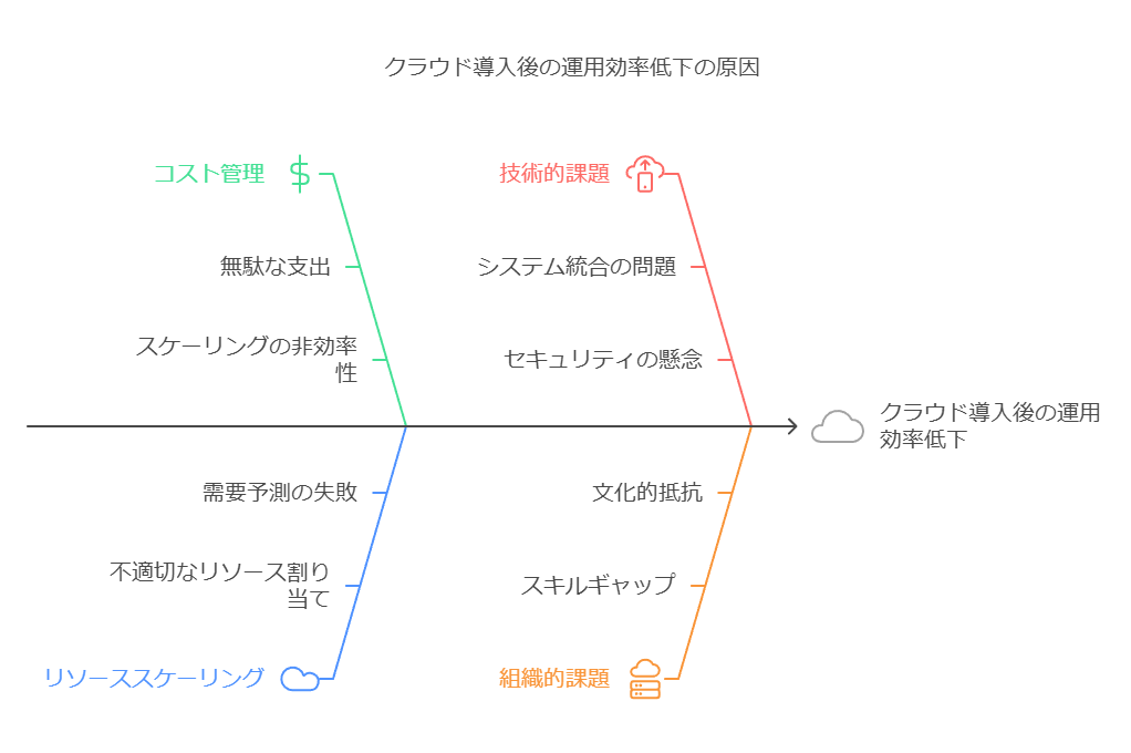 クラウド導入後の運用率低下の原因