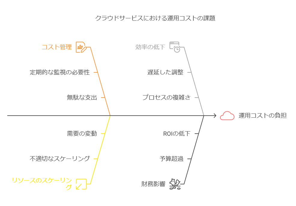 クラウドサービスにおける運用コストの課題