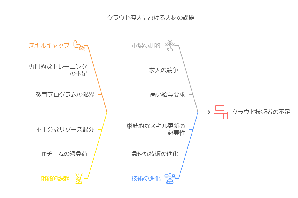 クラウド導入における人材の課題