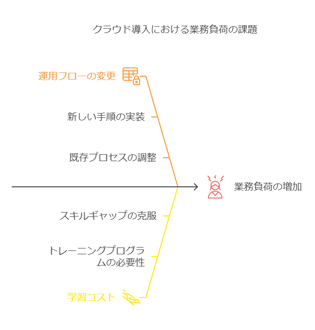 クラウド導入における業務負荷の課題