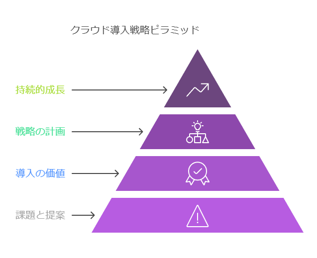 クラウド導入戦略ピラミッド