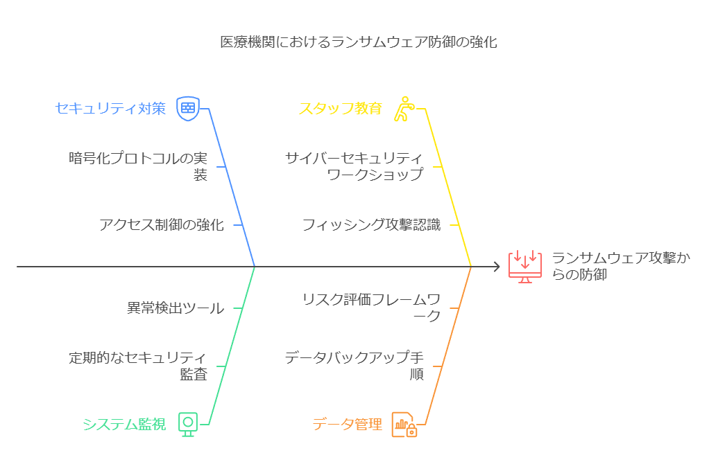 医療機関におけるランサムウェア防御の強化