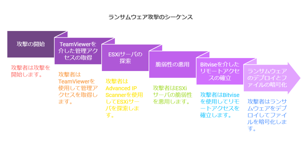 ランサムウェア攻撃のシーケンス