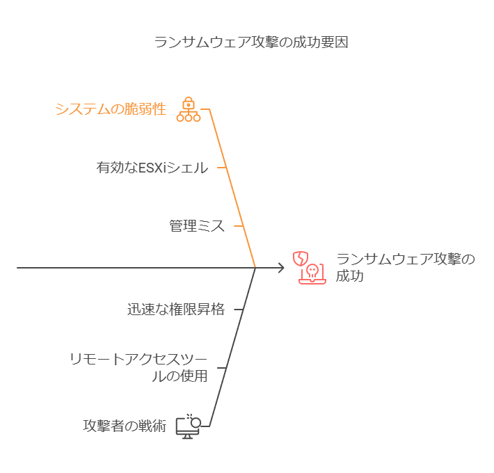 ランサムウェア攻撃の成功要因