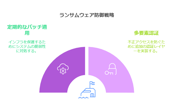 ランサムウェア防御戦略