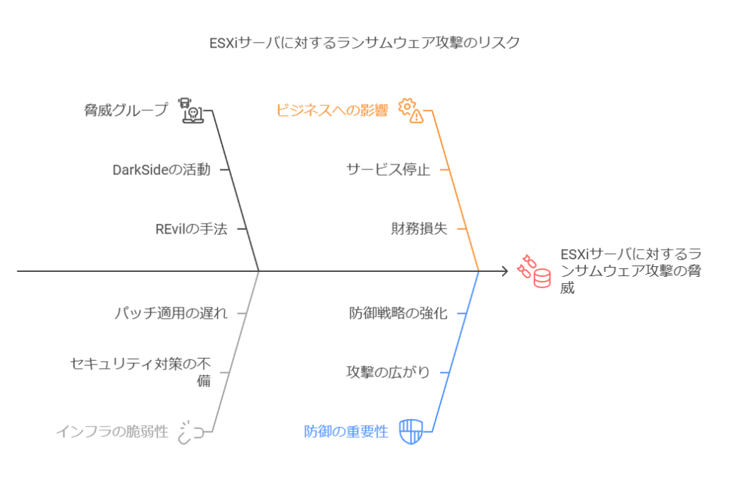 ESXiサーバに対するランサムウェア攻撃のリスク