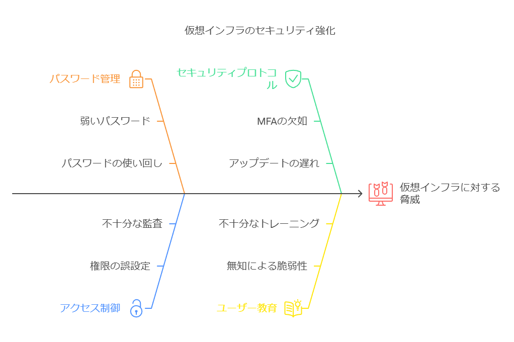 仮想インフラのセキュリティ強化