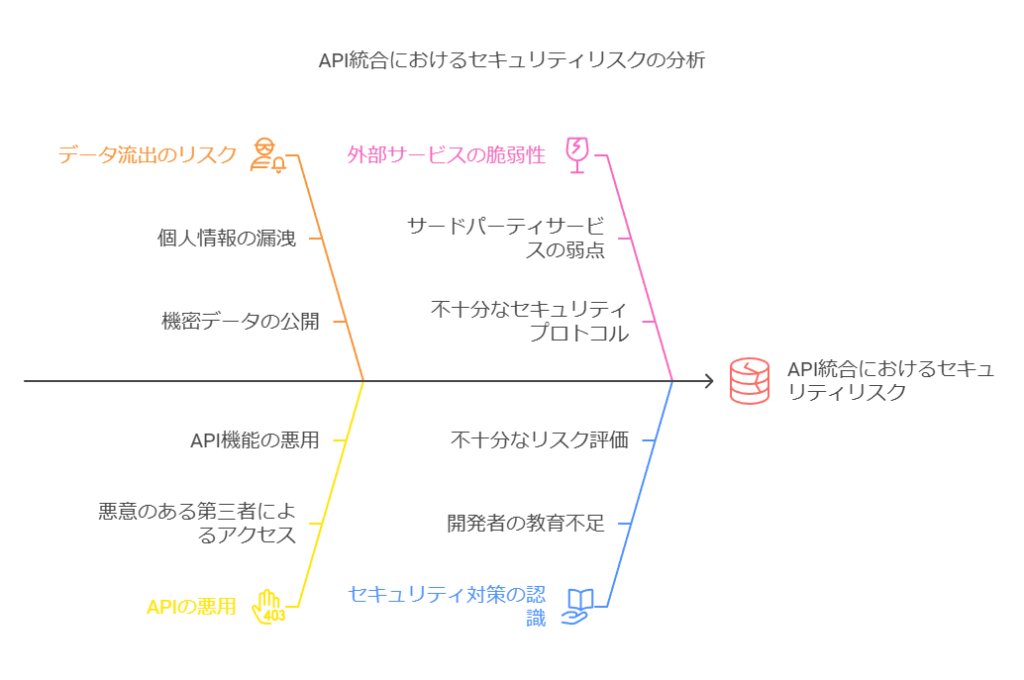 API統合におけるセキュリティリスクの分析