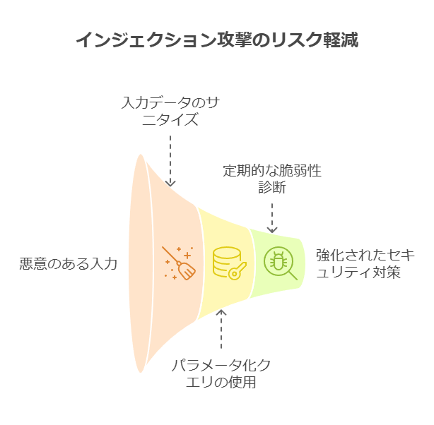 インジェクション攻撃のリスク軽減