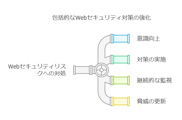 包括的なwebセキュリティ対策の強化