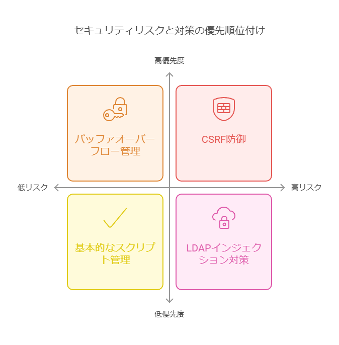 セキュリティリスクと対策の優先順位付け