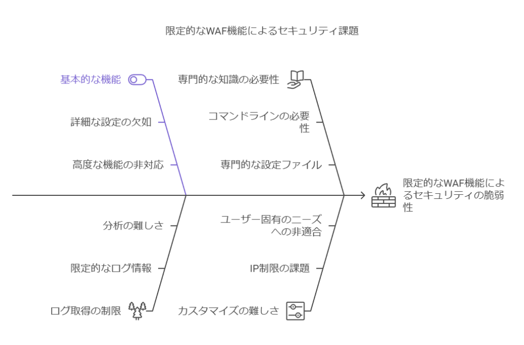 限定的なWAF機能によるセキュリティ課題