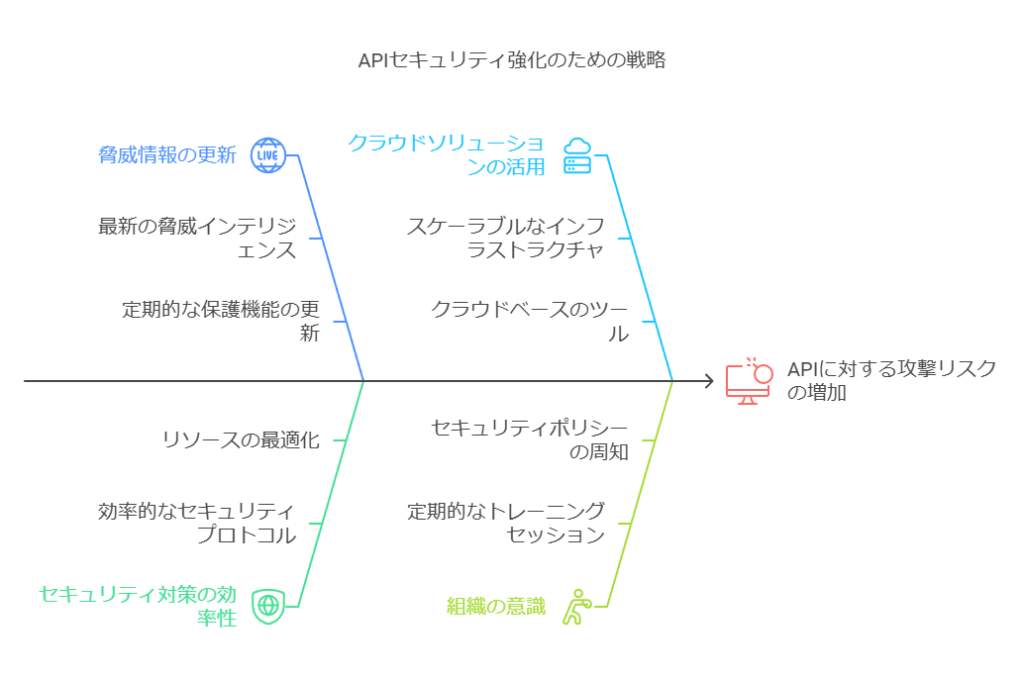 APIセキュリティ強化のための戦略