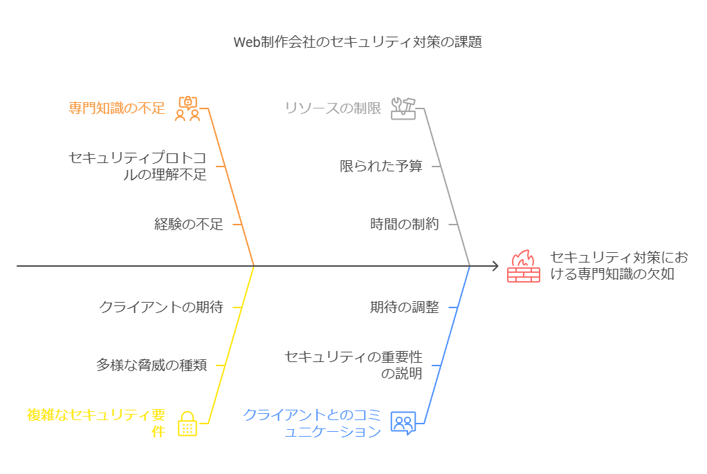 Web制作会社のセキュリティ対策の課題