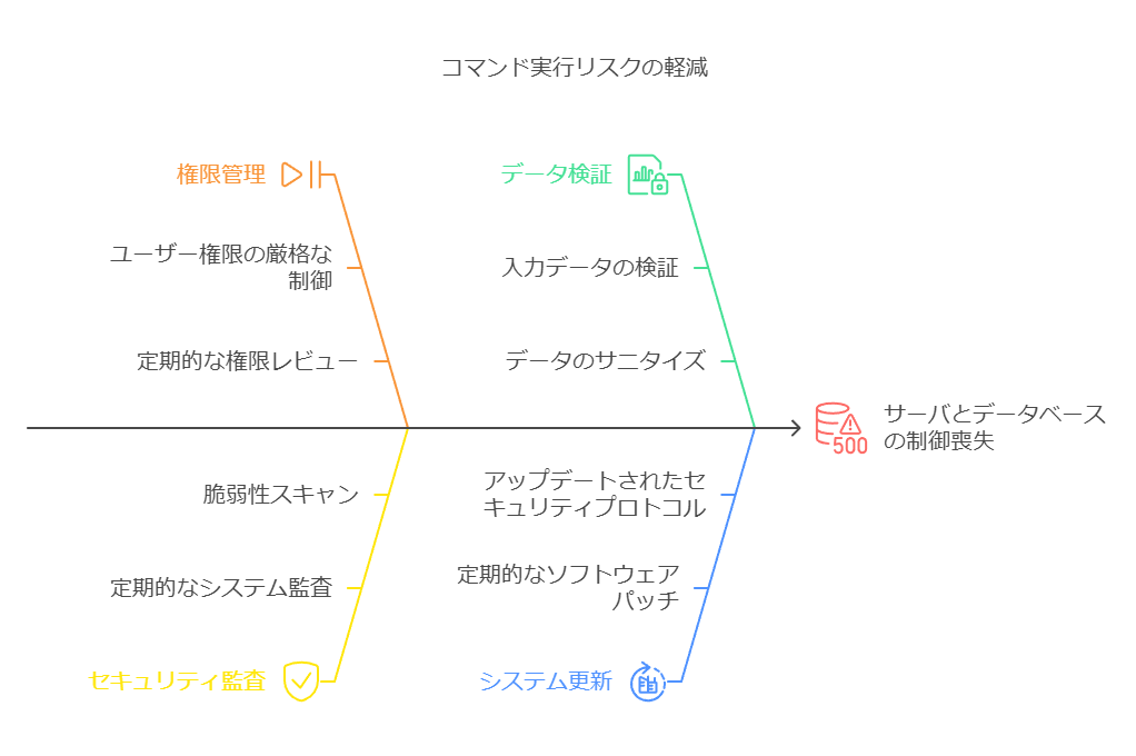 コマンド実行リスクの軽減