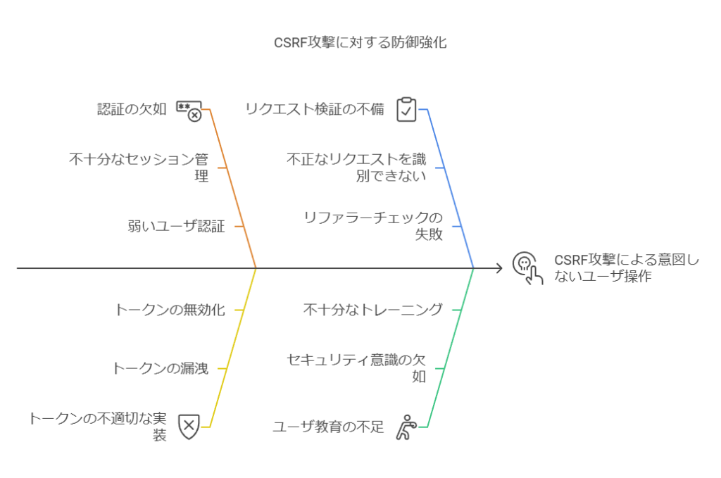 CSRF攻撃に対する防御強化