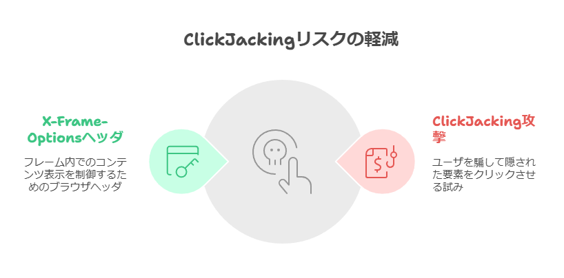 ClickJackingリスクの軽減