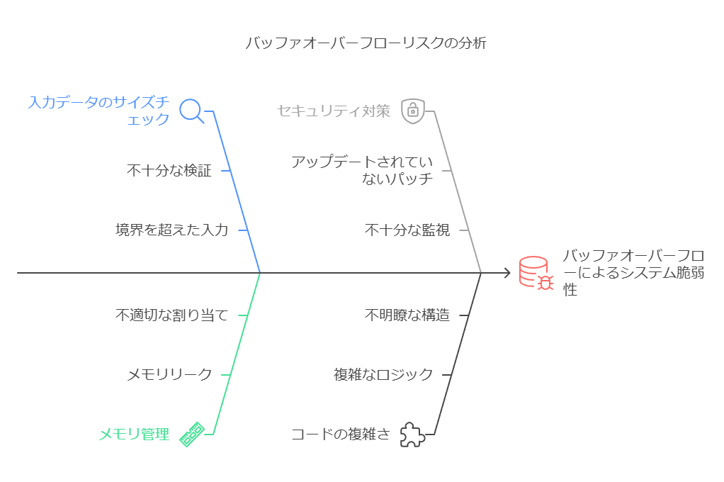 バッファオーバーフローリスクの分析