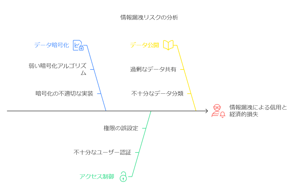 情報漏洩リスクの分析