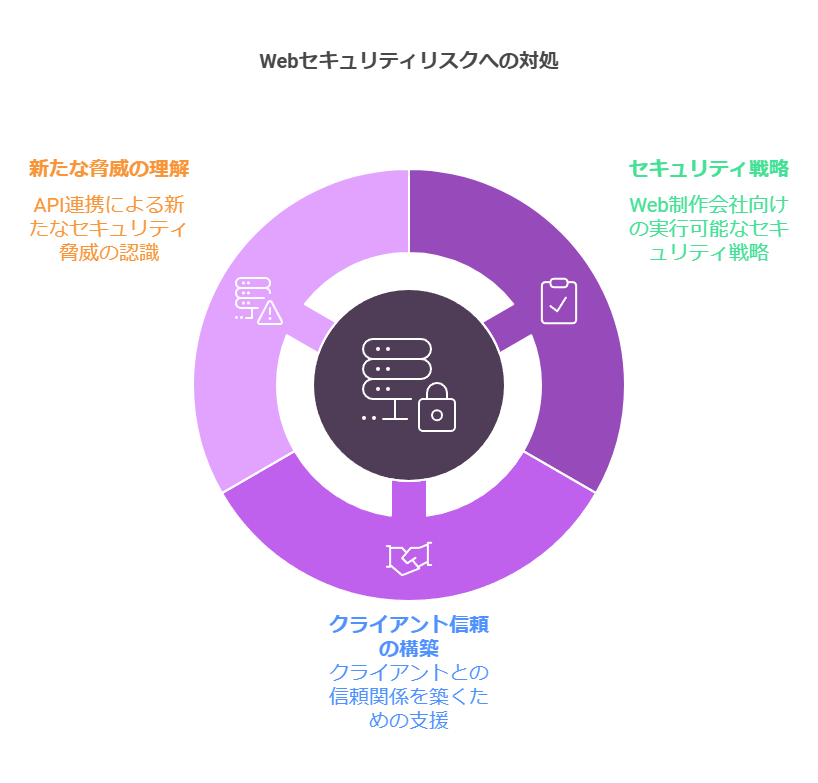 webセキュリティリスクへの対処