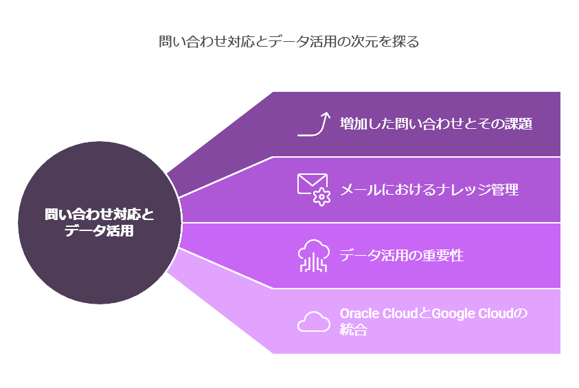 問い合せ対応とデータ活用の次元を探る