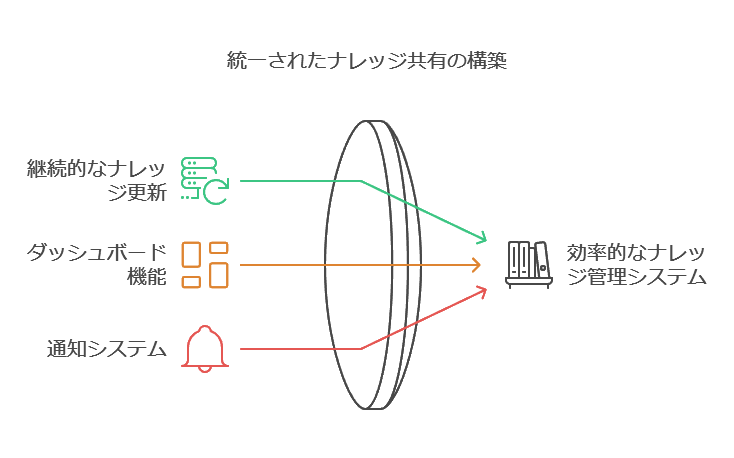 統一されたナレッジ共有の構築